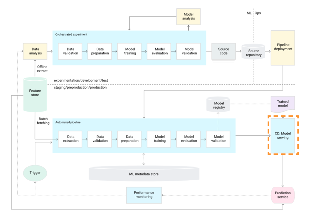 MLOps Pipeline Automation